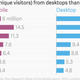 Image for article titled The desktop is dying and mobile is winning in news, like everything else